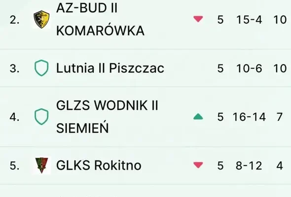 Wodnik II Siemień rozgromił Dąb Dębowa Kłoda II 10:0. Debiut nowych zawodników